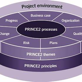 Prince2 illustration